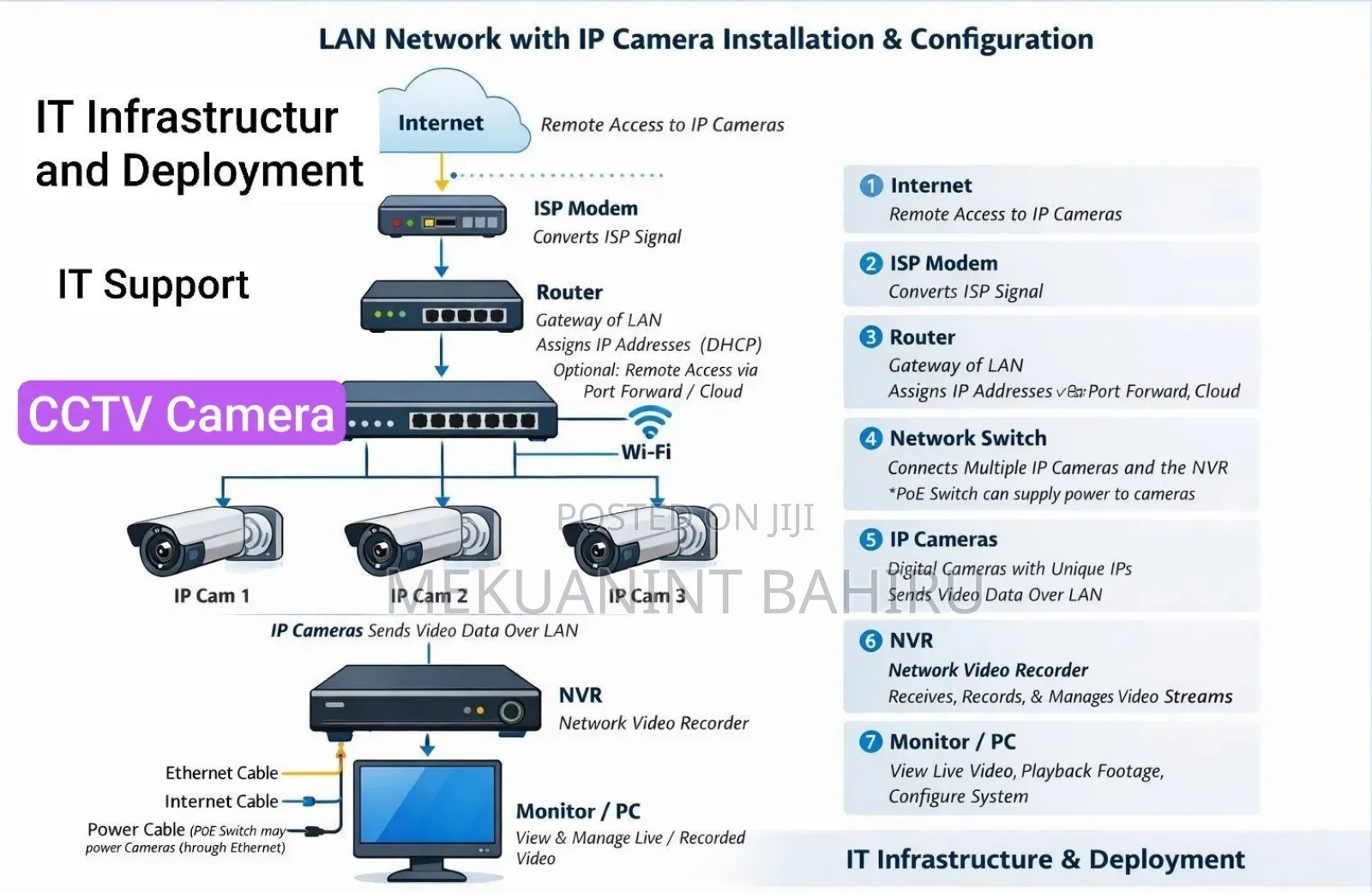 It Infrastructure and Implementation and Deployment.