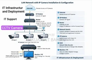 It Infrastructure and Implementation and Deployment.