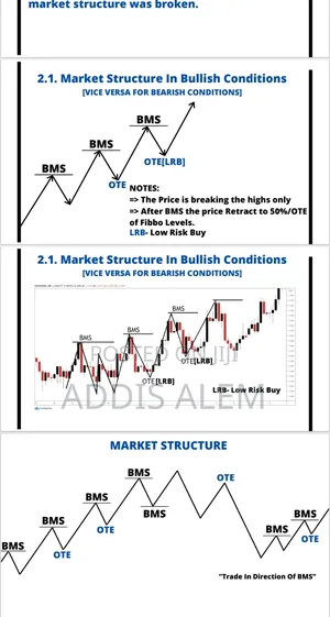Market Structure and Powerful Setups