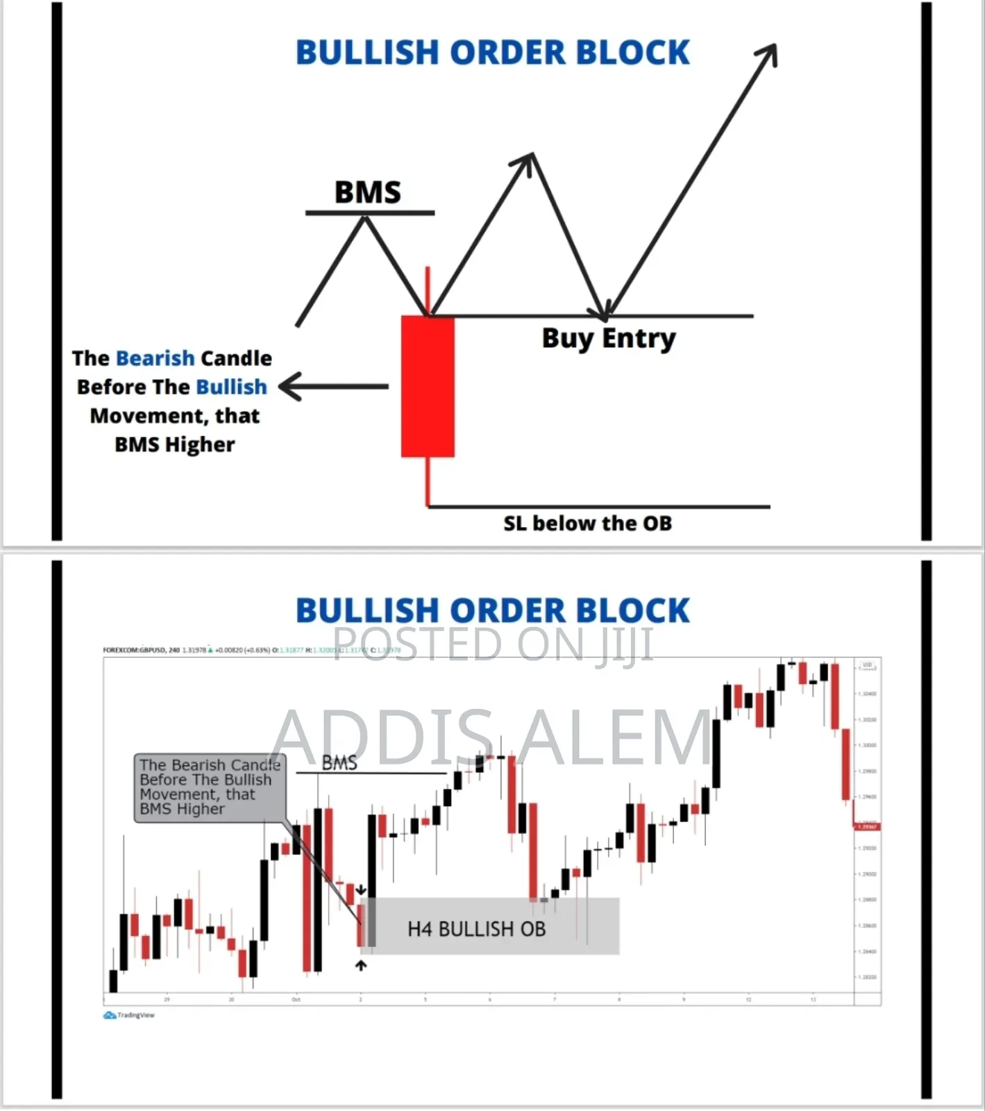 Market Structure and Powerful Setups