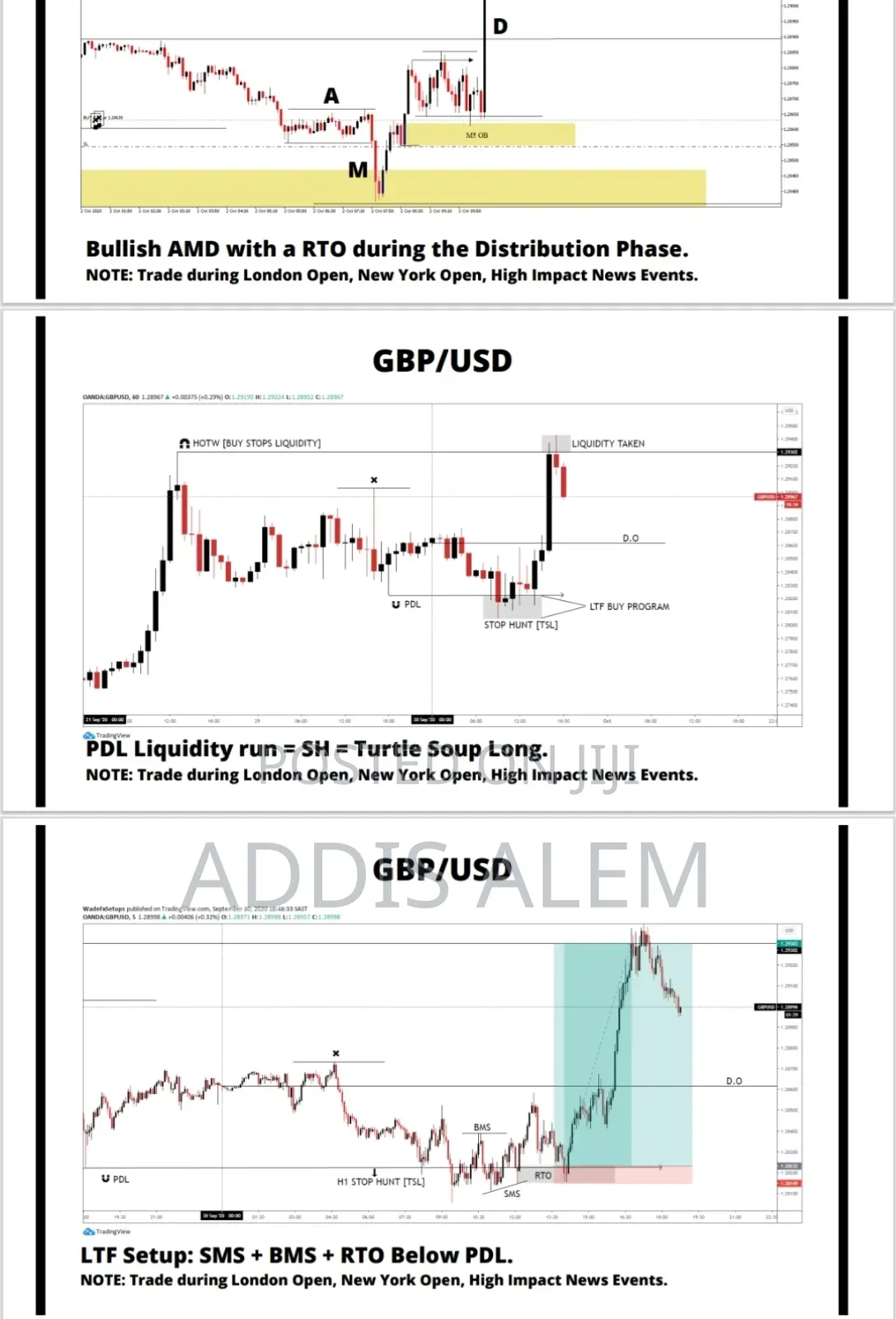 Market Structure and Powerful Setups