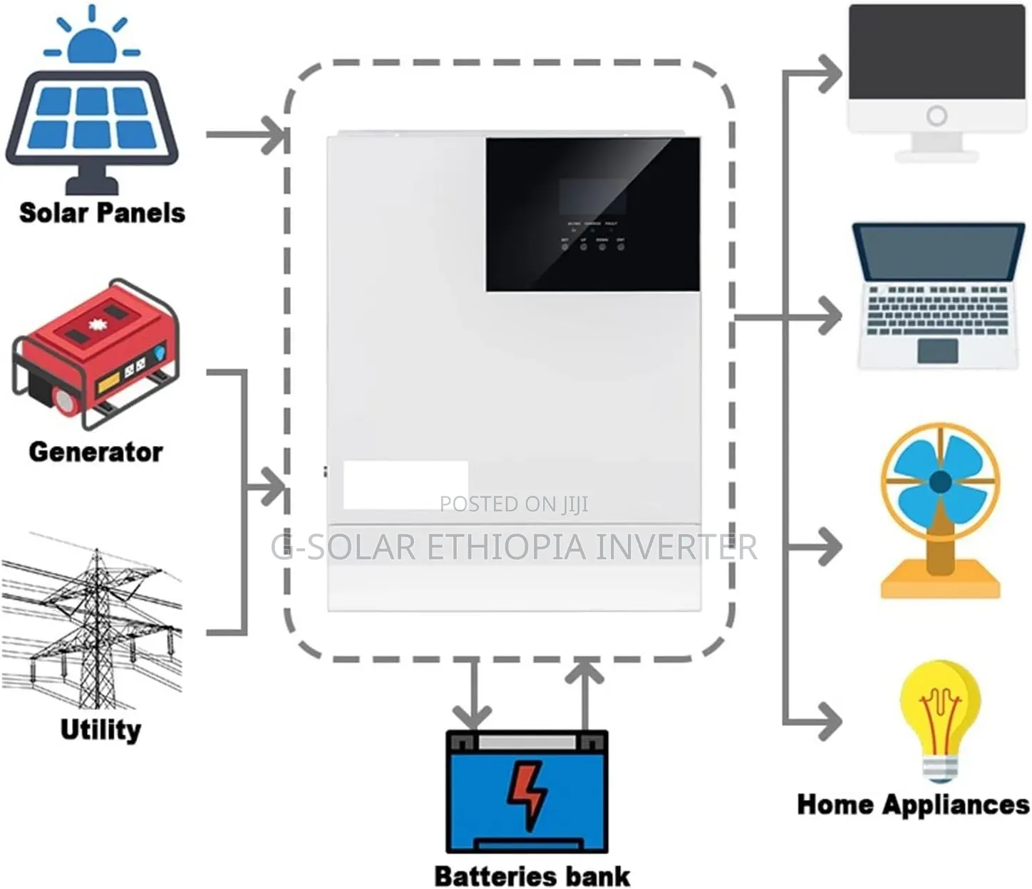 Srne 5kw Inverter + 5.12kwh Lithium Iron Phosphate Battery + 6pcs*615w
